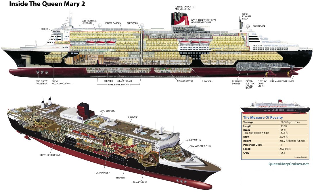 RMS Queen Mary 2 ship infographic